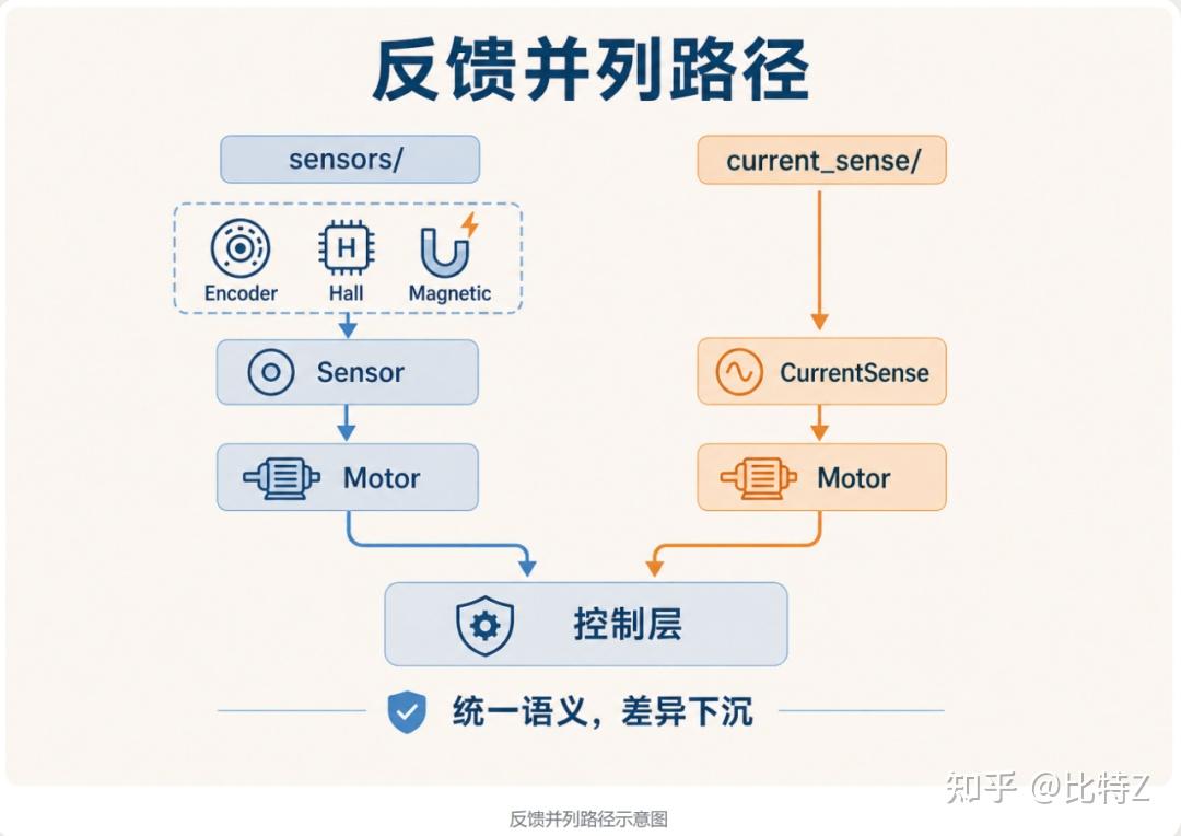 架构拆解四问法——彻底吃透SimpleFOC - 知乎