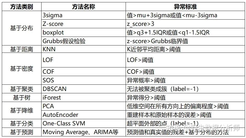 14种数据异常检测方法总结（必看）！ - 知乎