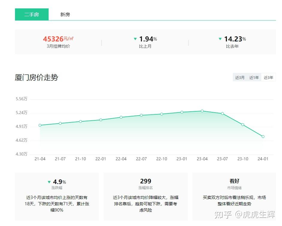 哪里的房价降得最多? - 知乎