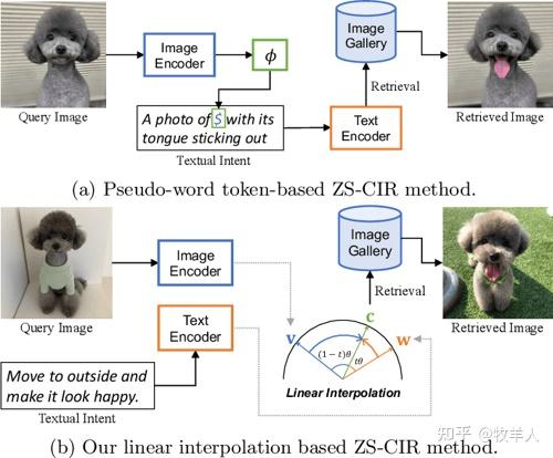 组合图像检索（zero-shot） - 知乎