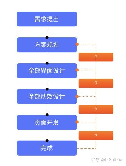 快速提升可视化设计工作效率 - 知乎