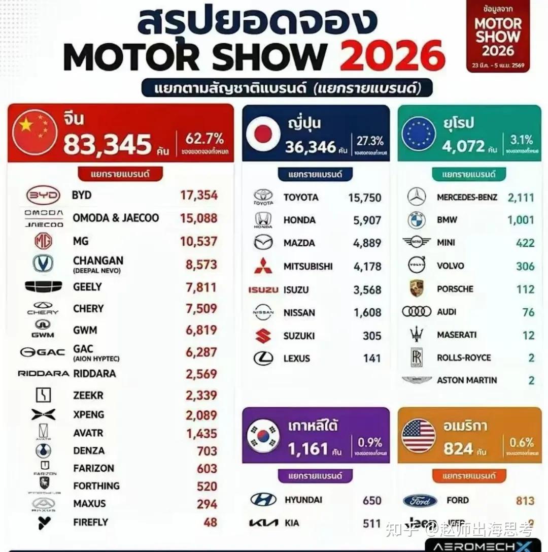 14天卖出8.3万辆!中国车企碾压欧美日韩,东南亚新能源车要起飞!