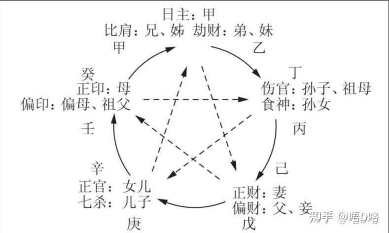 十神“六亲网络”的动态辩证 - 知乎