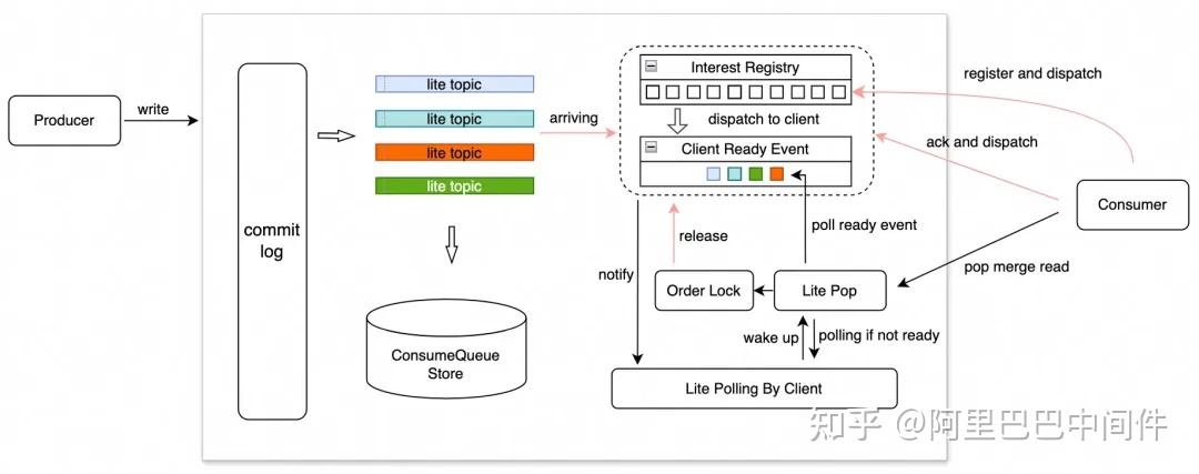 Apache RocketMQ × AI：面向 Multi-Agent 的事件驱动架构 - 知乎