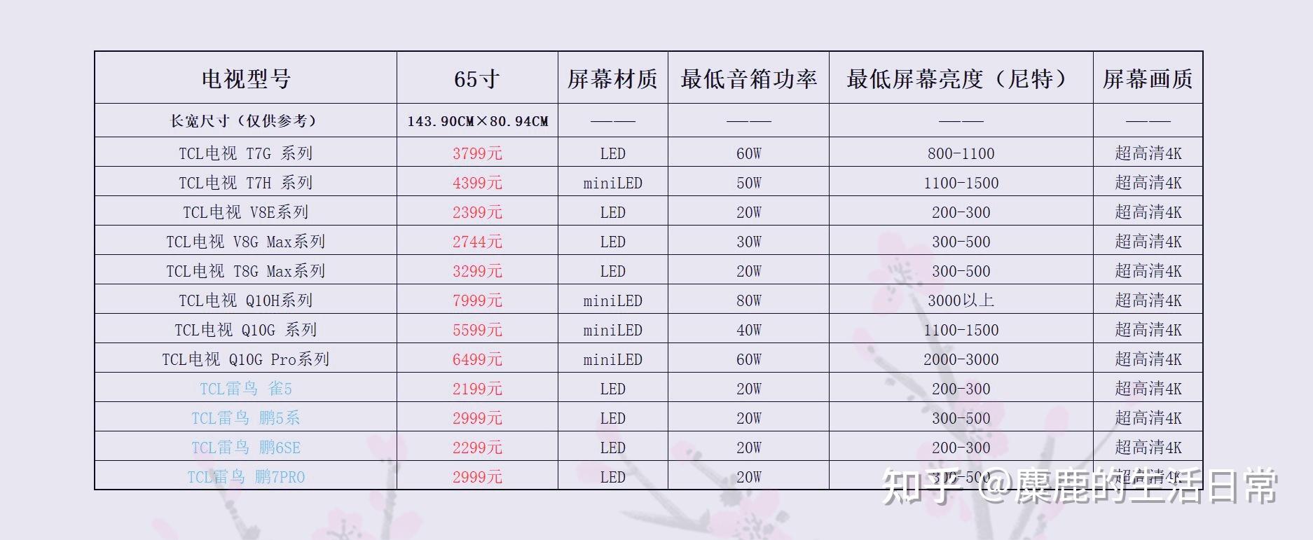 tcl65寸系列电视产品汇总选购