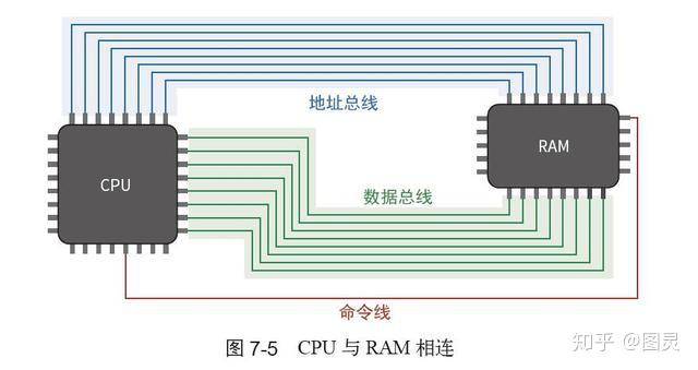 终于找到了一篇文章!通俗地讲解基础计算机工作原理