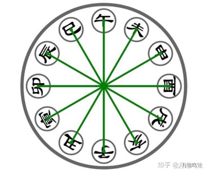 干货！一文带你看懂地支的冲合刑害 - 知乎