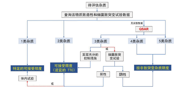 ICH M7（R2）指导原则：探讨基因毒性杂质评估 - 知乎
