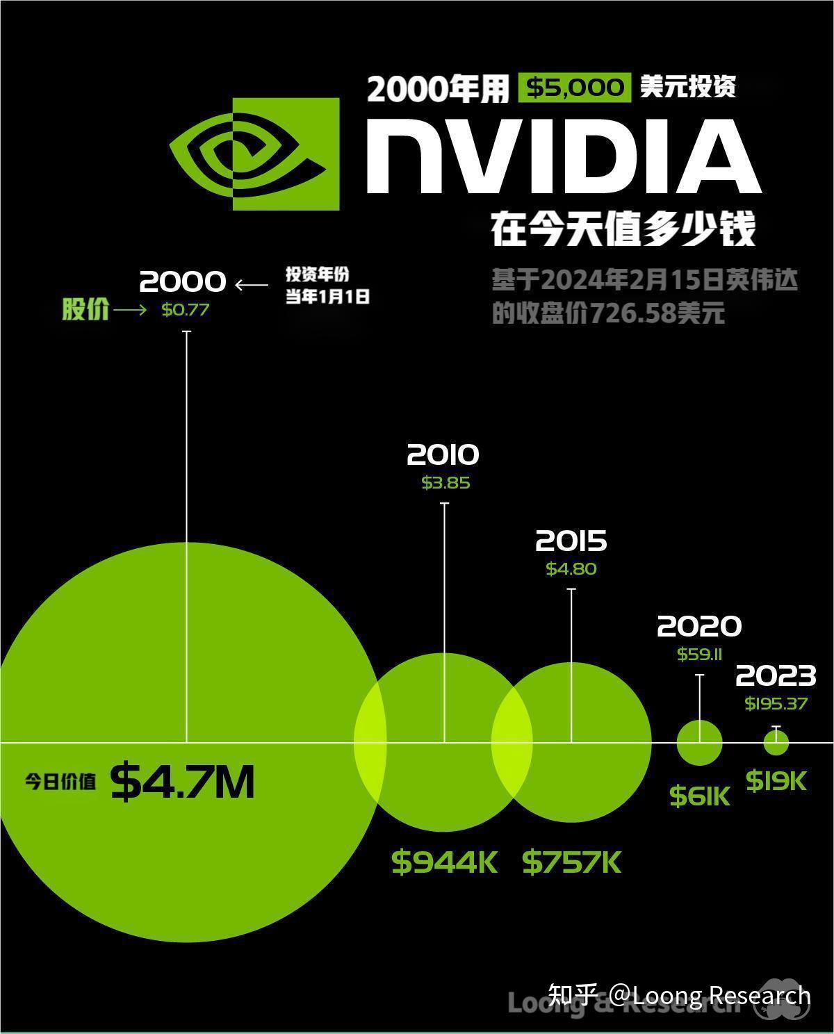 2000年5000美元投资英伟达，现在能值多少钱？ - 知乎