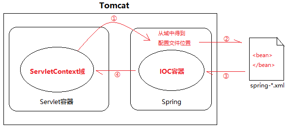 contextloaderlistener的简单介绍