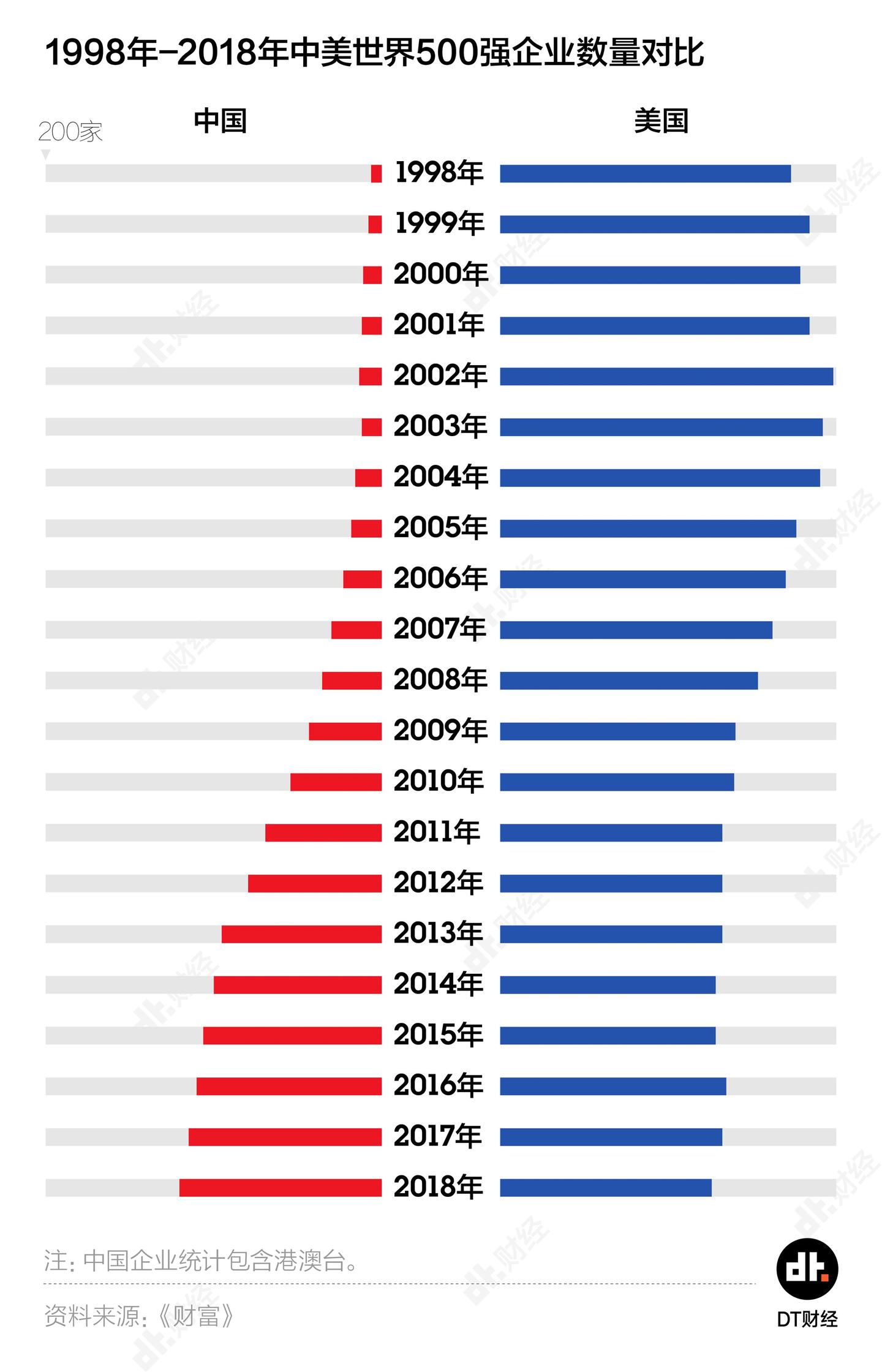 2019年中国世界500强数量首超美国 但数量多就代表我们赢了吗 知乎