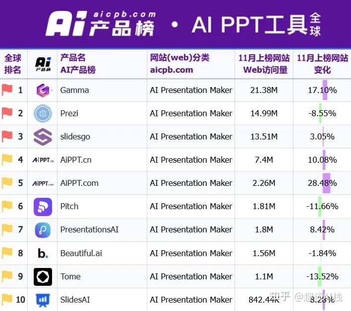 【AI产品】体验三款2024年主流AI PPT工具的真实效用 - 知乎