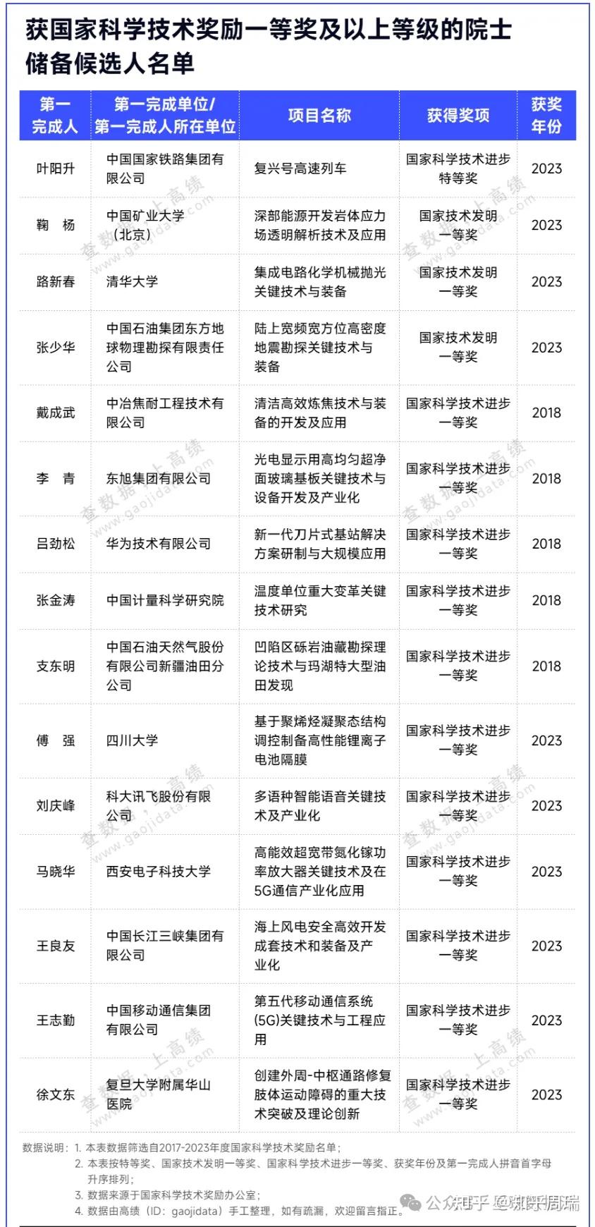 2025院士增选名单预测:北航,西电等校20多人有望入选!