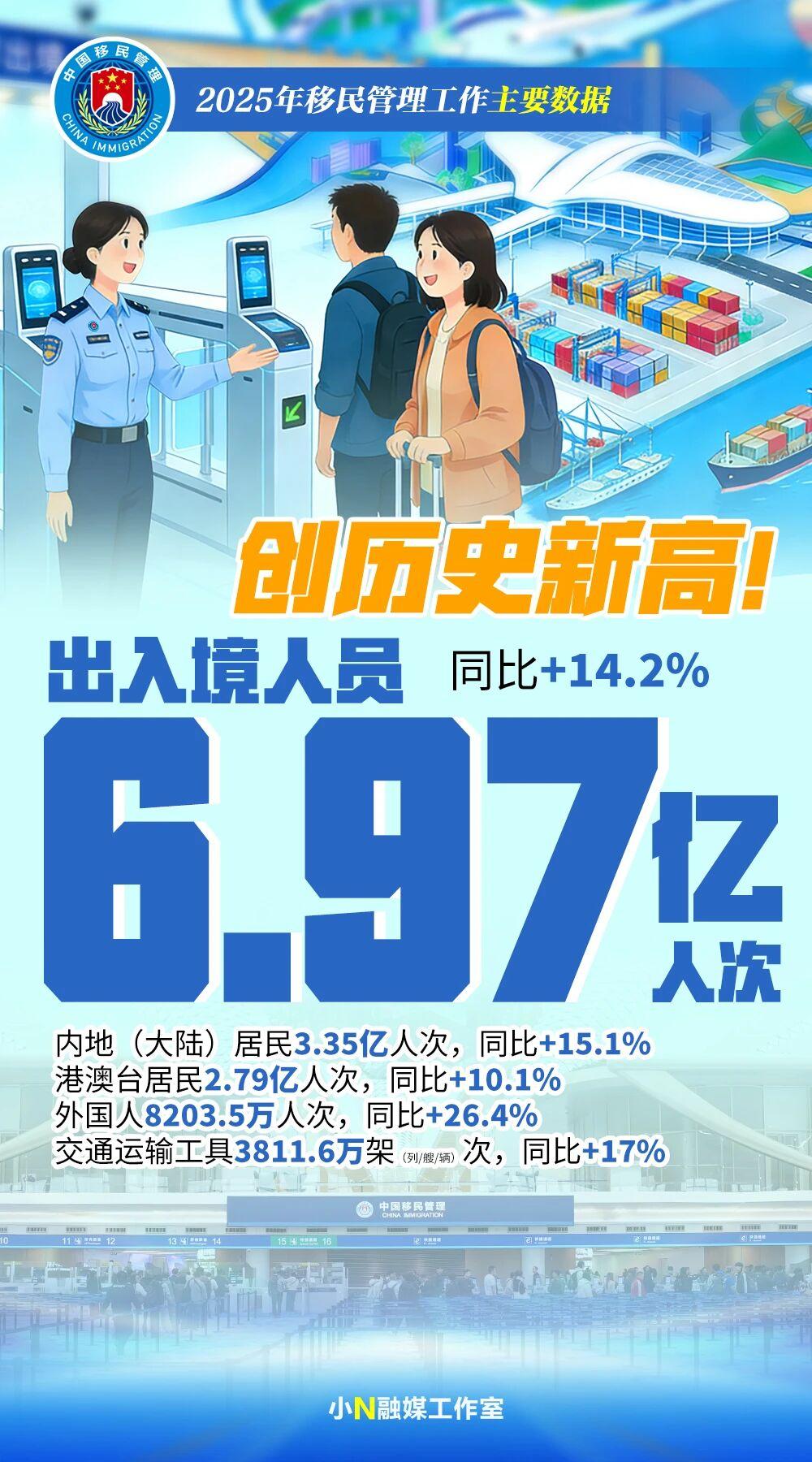 小N快报｜2025年近7亿人次出入境 创历史新高 - 知乎