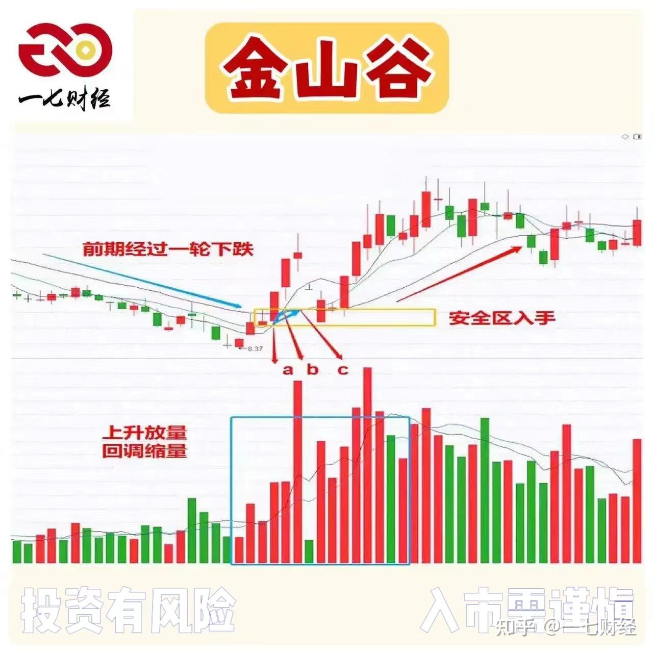 三点连线成三角形,故称“金三谷” - 知乎