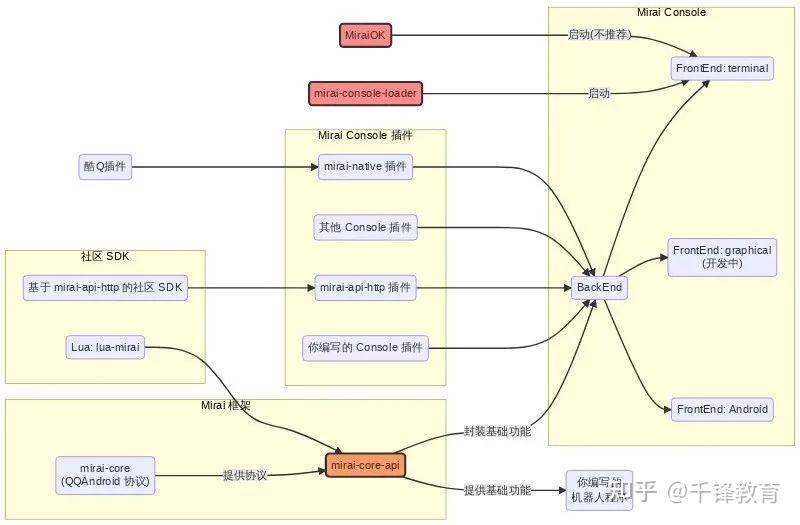 mirai机器人框架图片