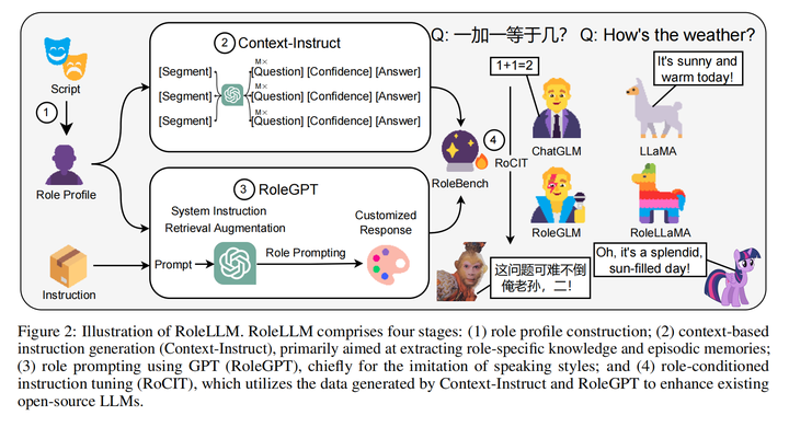 角色扮演论文浅读：RoleLLM、Character-LLM以及ChatHaruhi - 知乎