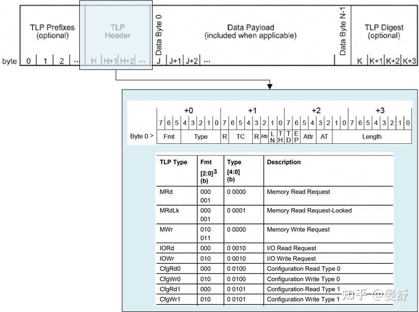 Treeview Pcie 图文详解PCI/PCIe协议 - 知乎
