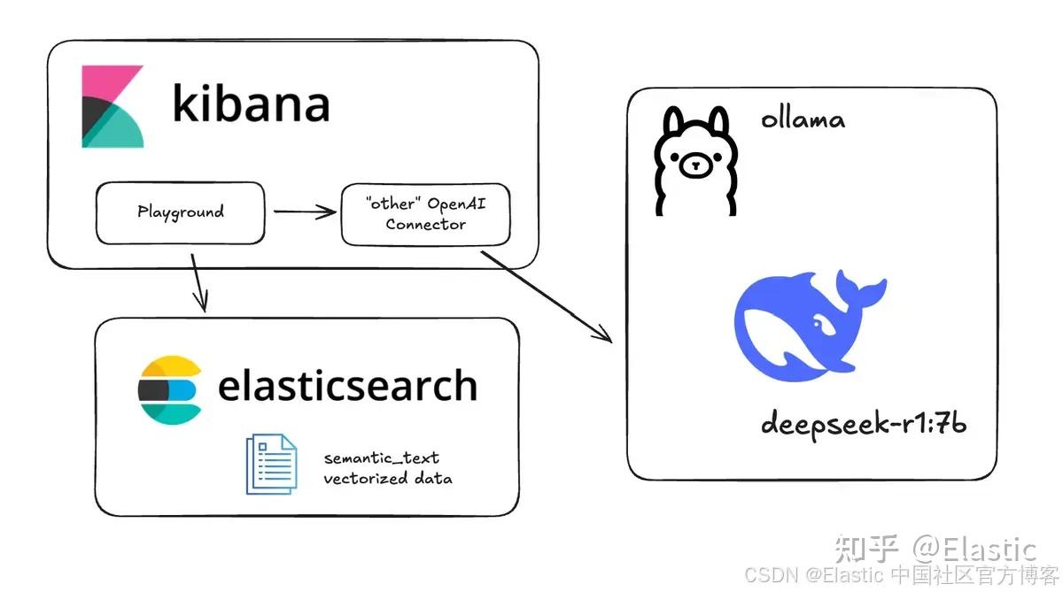 使用 Ollama 和 Kibana 在本地为 RAG 测试 DeepSeek R1 - 知乎