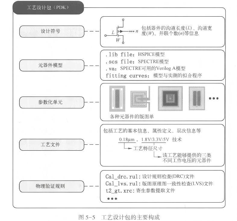 5.2.3 集成电路设计技术基础-工艺设计包，Process Design Kit（PDK） - 知乎