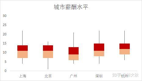 EXCEL-绘制箱形图 - 知乎