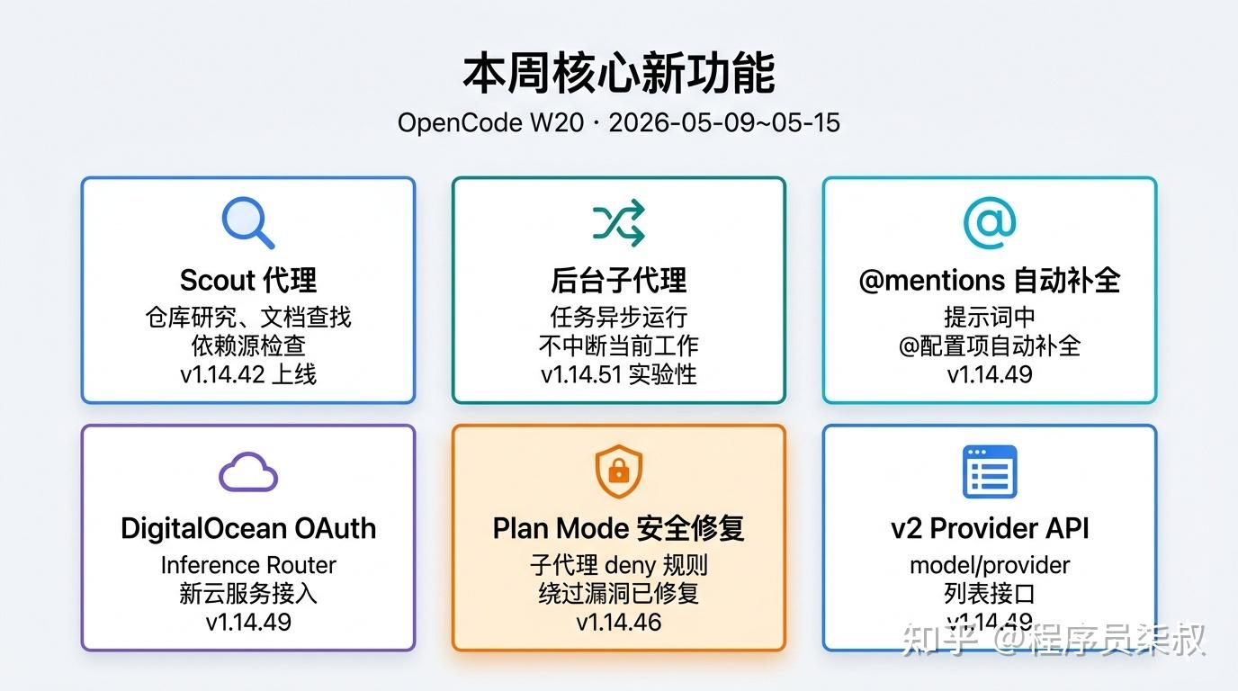 OpenCode 一周动态-2026-W20 - 知乎