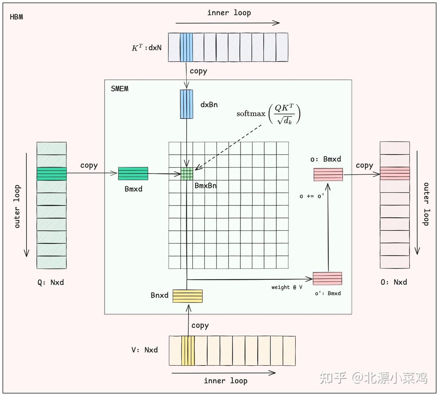 Flash Decoding 原理与实现 - 知乎