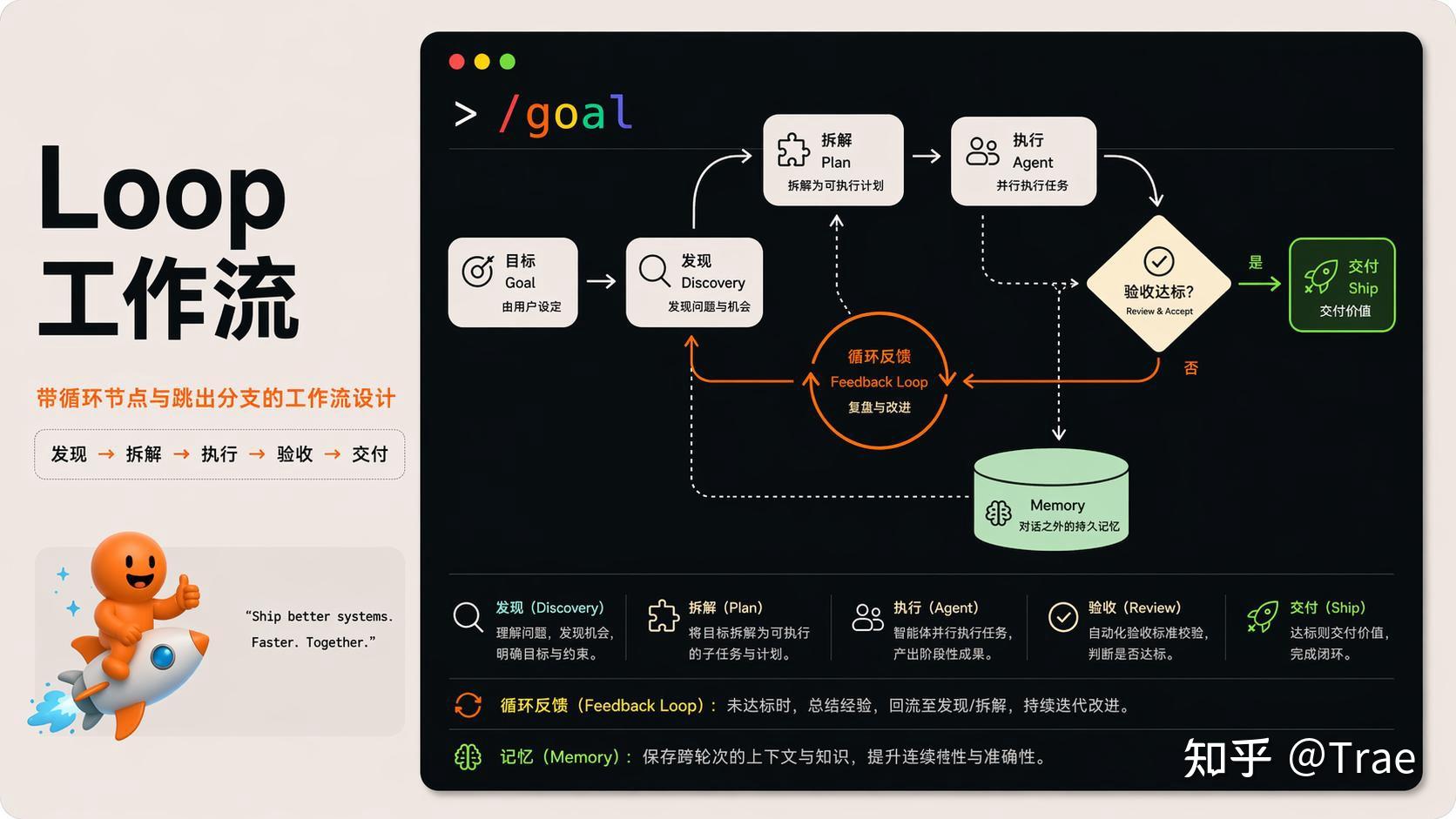 Loop Engineering 到底是什么?看这一篇就够了 - 知乎