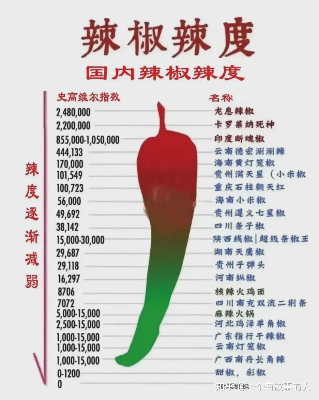 辣椒的辣度是怎么测出来的,原理是什么? - 知乎