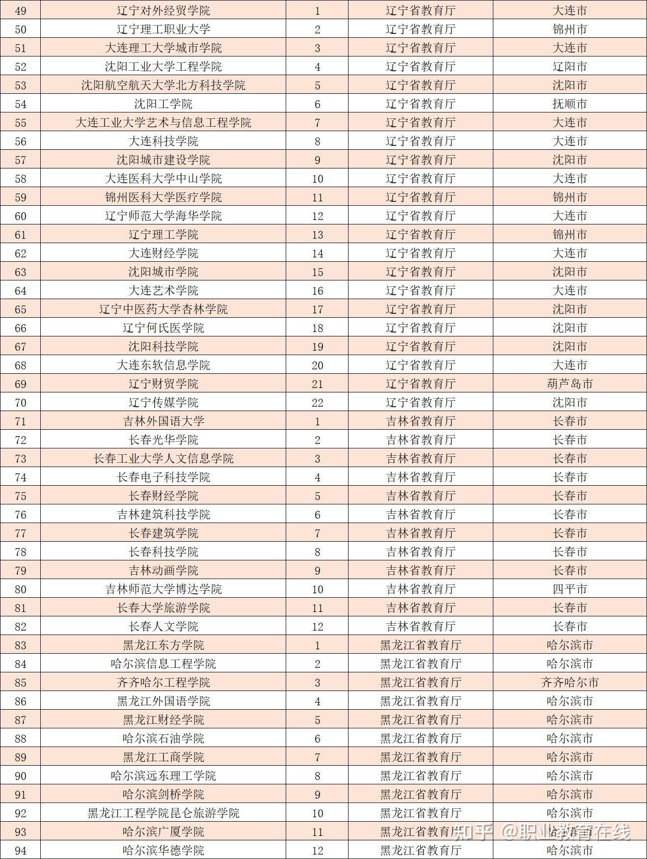 全国有多少所国家承认的民办大学?详细体名单来了,看看各省数量! - 知乎