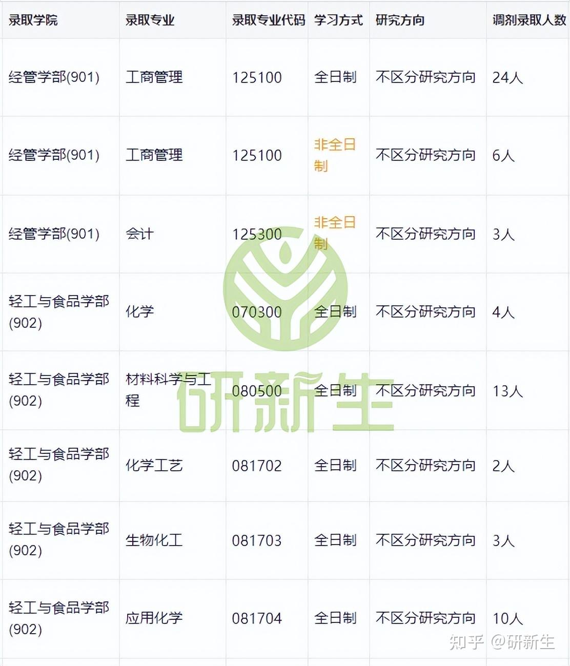 北京工商大学超全调剂分析,含接收调剂专业、调剂来源等 - 知乎
