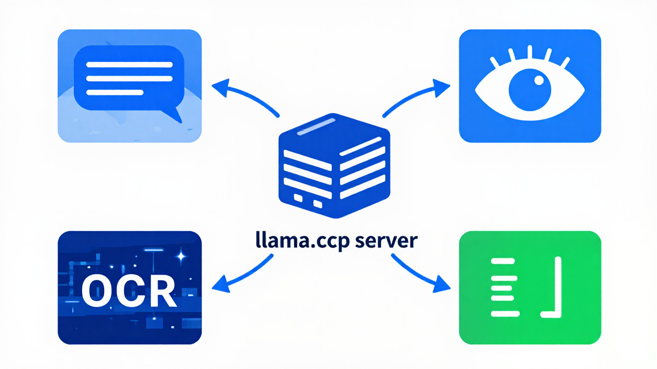 llama.cpp Server --models-preset 参数 跑全家桶：用 Route 方式实现模型热切换 - 知乎
