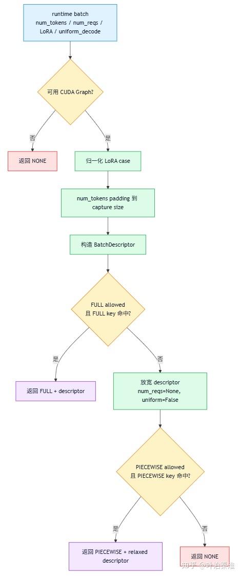 vLLM CUDA Graph 详解 - 知乎