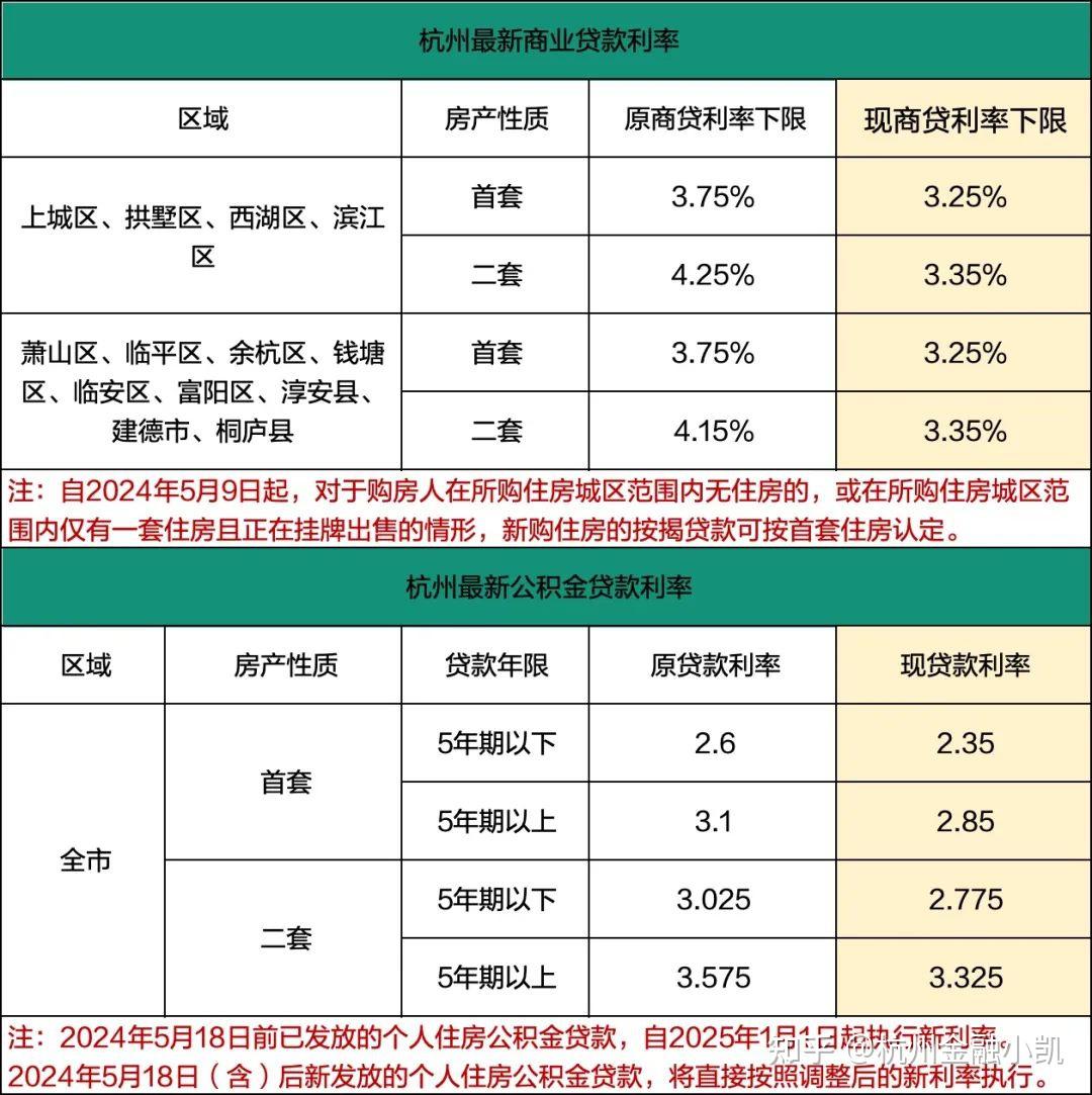 杭州最新住房公积金贷款购房政策大全来了【附赠最全买房避坑攻略】(2024年6月版) - 知乎