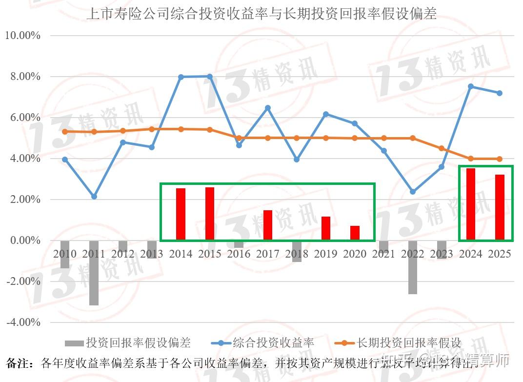上市寿险公司实际投资收益率与假设偏差比较：2010-2024年行业累积总投资收益率偏差-0.38%，综合投资收益率偏差0.66% - 知乎