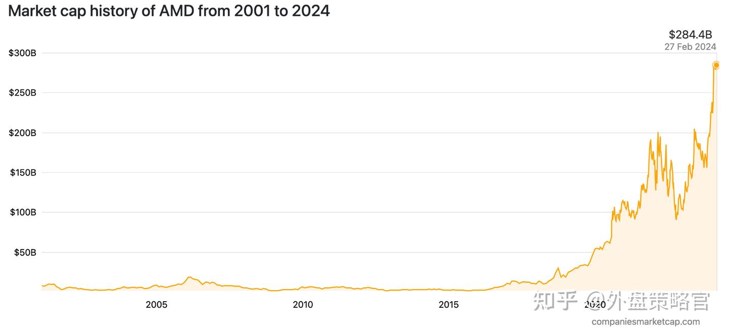 超威半导体股价预测：AMD股价未来走势如何？ - 知乎