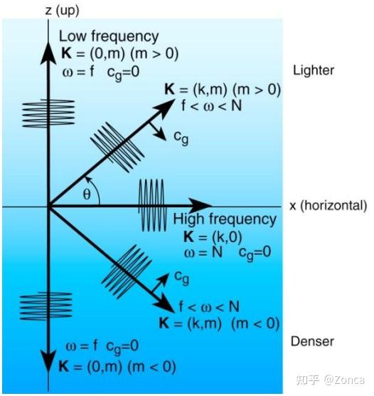 海洋科学基础知识-10-浪-3:内波 - 知乎
