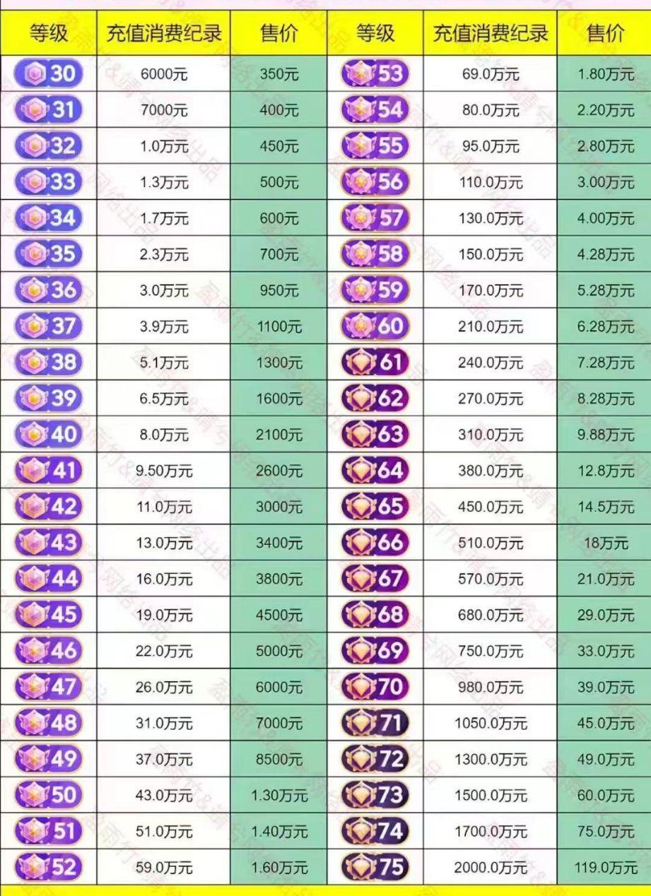 抖音最新等级消费表