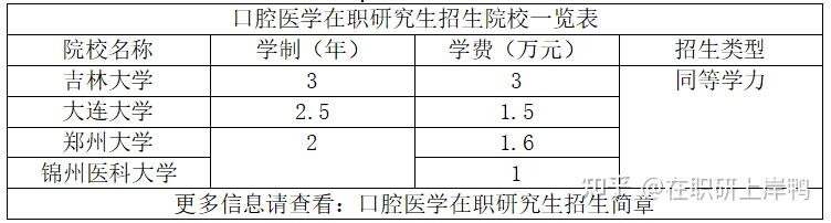 口腔医学在职研究生怎么报名?(附:报考时间/条件/院校) - 知乎
