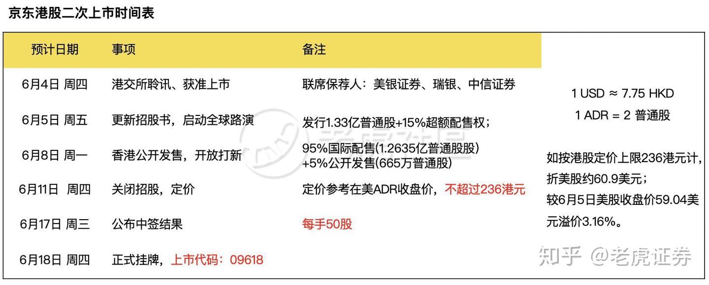一文看懂京东港股招股信息- 知乎