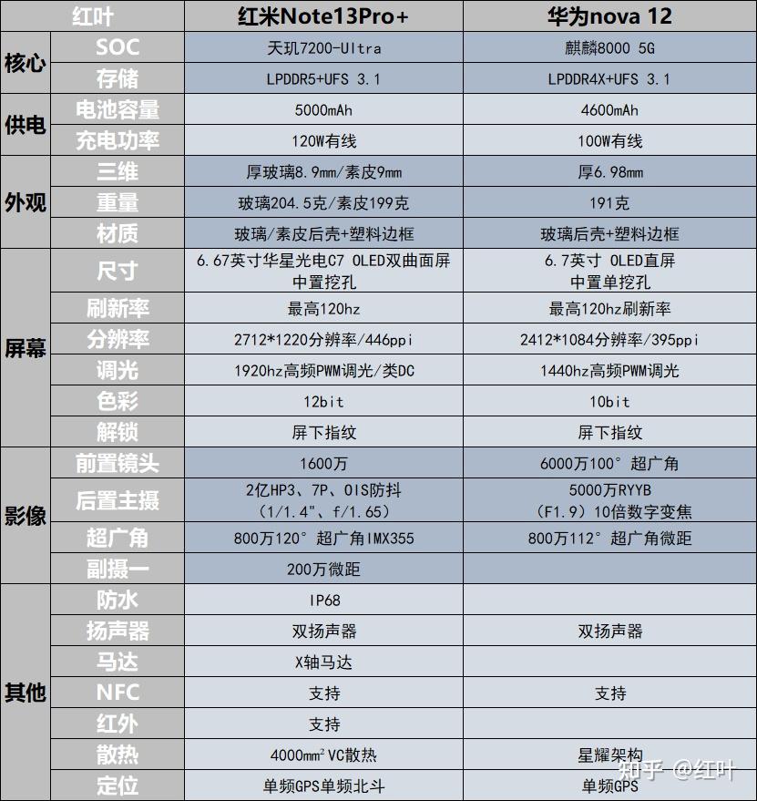 redminote12pro参数图片