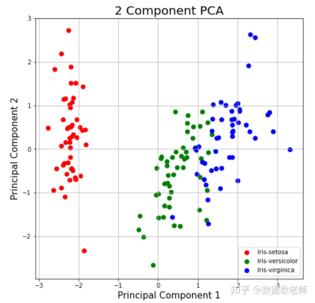 用Python (scikit-learn) 做PCA分析 - 知乎