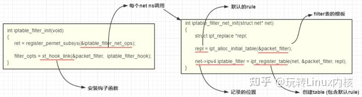 Netfilter 是如何工作的(二)：表(table)与规则(rule) - 知乎