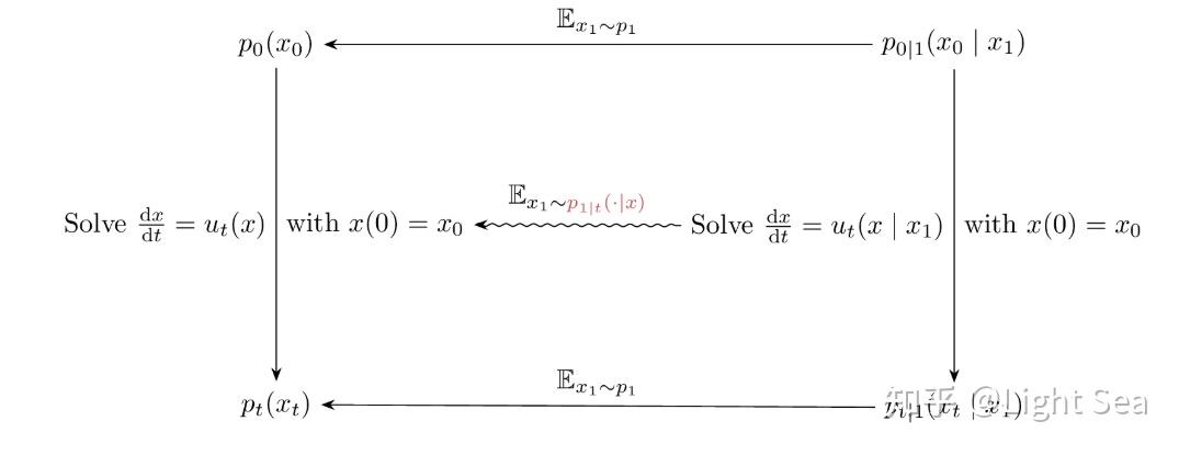 Conditional Flow Matching (3): 条件流匹配CFM和基于最优传输Optimal Transport的OT-CFM - 知乎