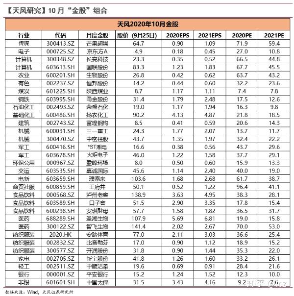 2021年1月金股汇总(2020年一月份十大金股)