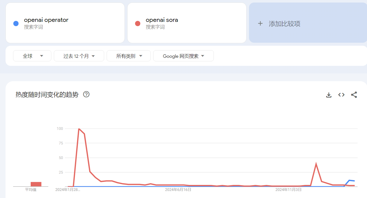 OpenAI 发布 AI 智能体 Operator,能像人类一样自主操控浏览器,有哪些技术亮点?