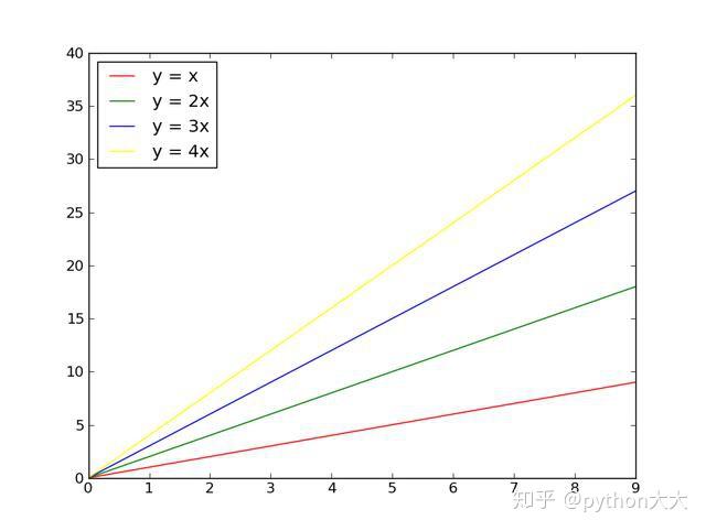 烦恼如何用python同一图里画多数据曲线吗?教你6种解法 - 知乎