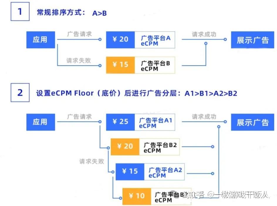 用户价值分组如何提升广告变现(IAA)收益?