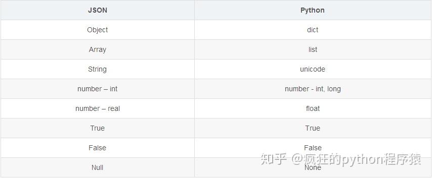 Python JSON:编码(转储),解码(加载)json数据和文件(示例) - 知乎