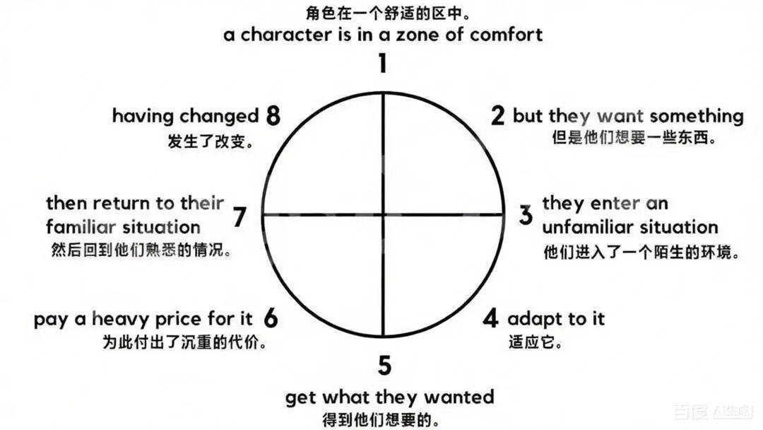 编剧必须掌握的7种叙事结构-附经典案例拆解 - 知乎